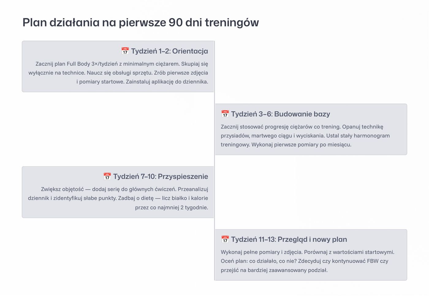 Plan działania na pierwsze 90 dni