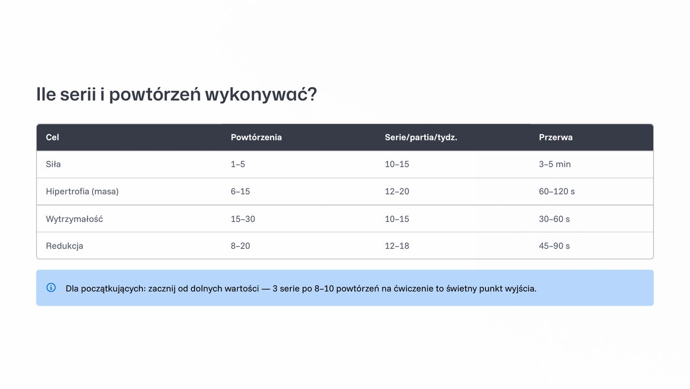 Ile serii i powtórzeń wykonywać?